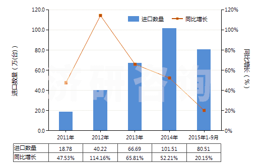 2011-2015年9月中國離心泵（轉(zhuǎn)速≥10000轉(zhuǎn)/分）(HS84137010)進口量及增速統(tǒng)計